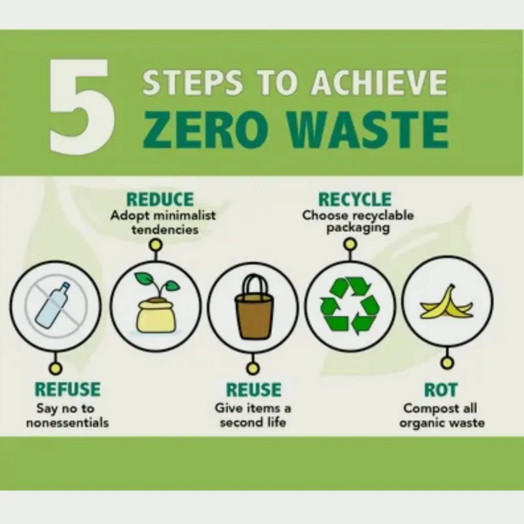Five Rs to Zero Waste