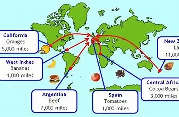 Food Miles Travelled